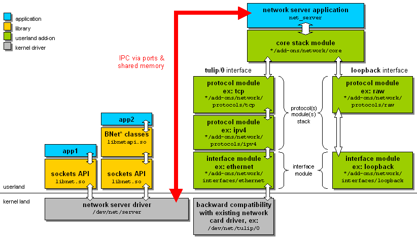 OpenBeOS Network Stack debugging platform block diagram