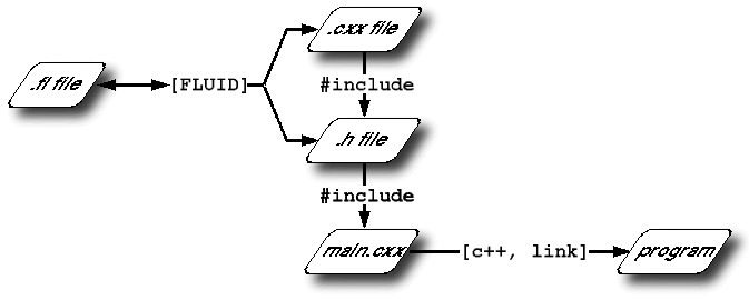 FLUID organization.